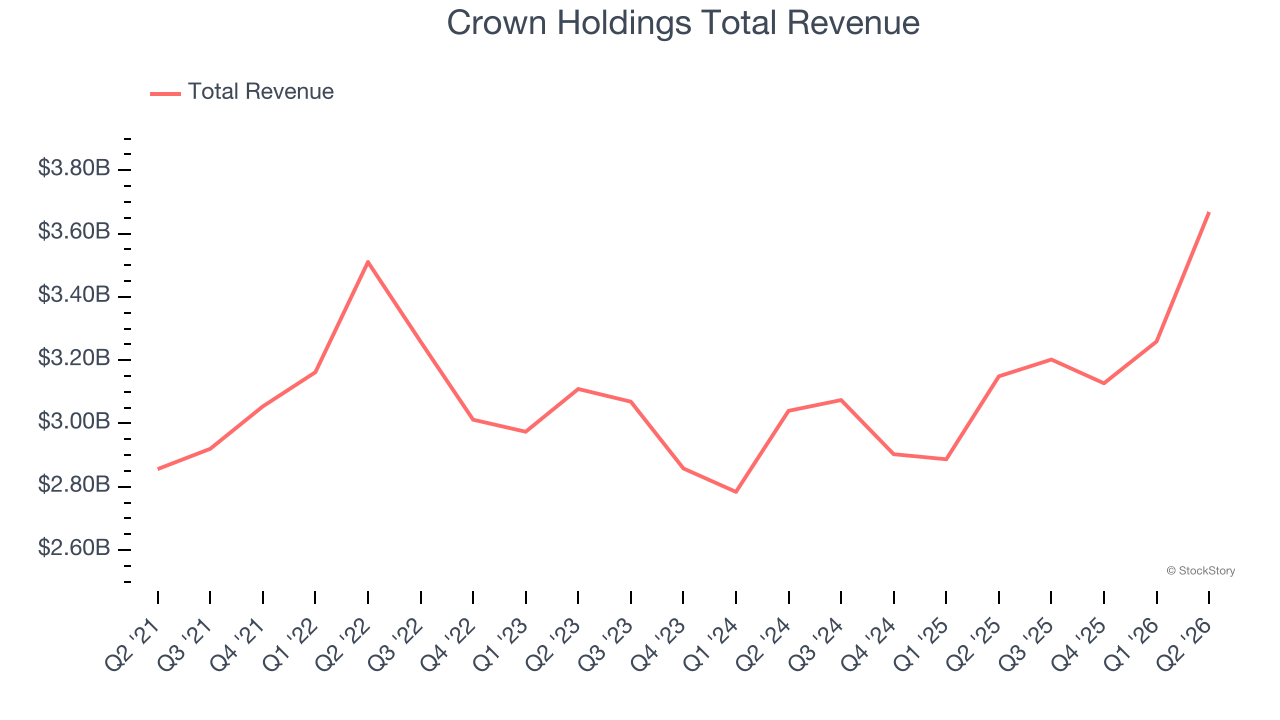 Crown Holdings Total Revenue
