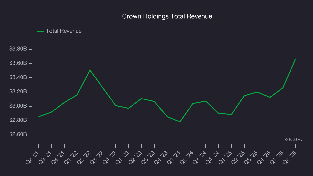 Crown Holdings Total Revenue