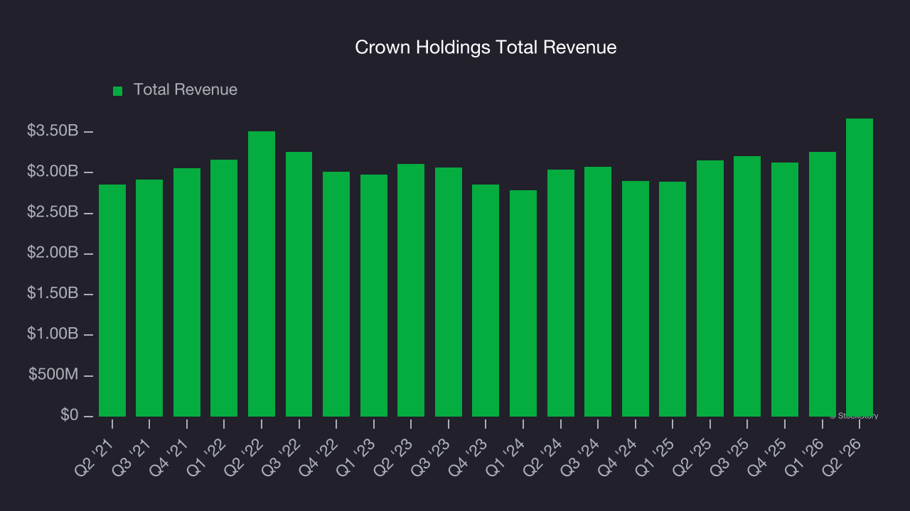 Crown Holdings Total Revenue