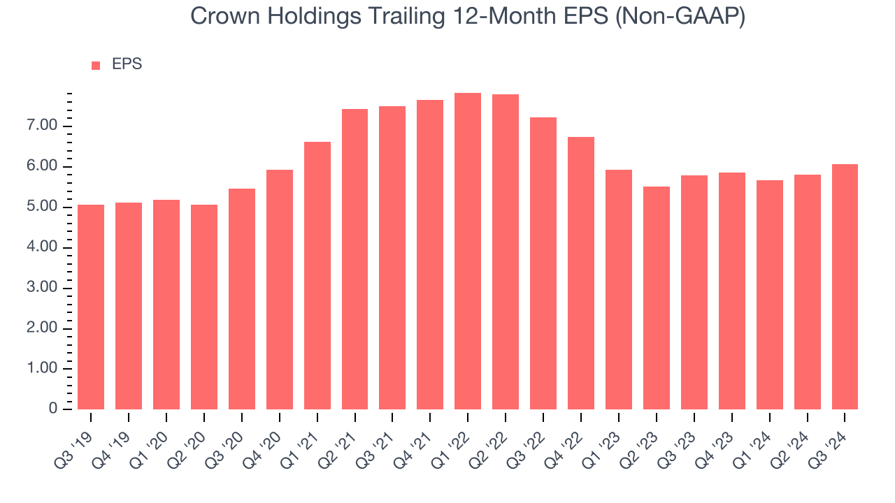 Crown Holdings Trailing 12-Month EPS (Non-GAAP)