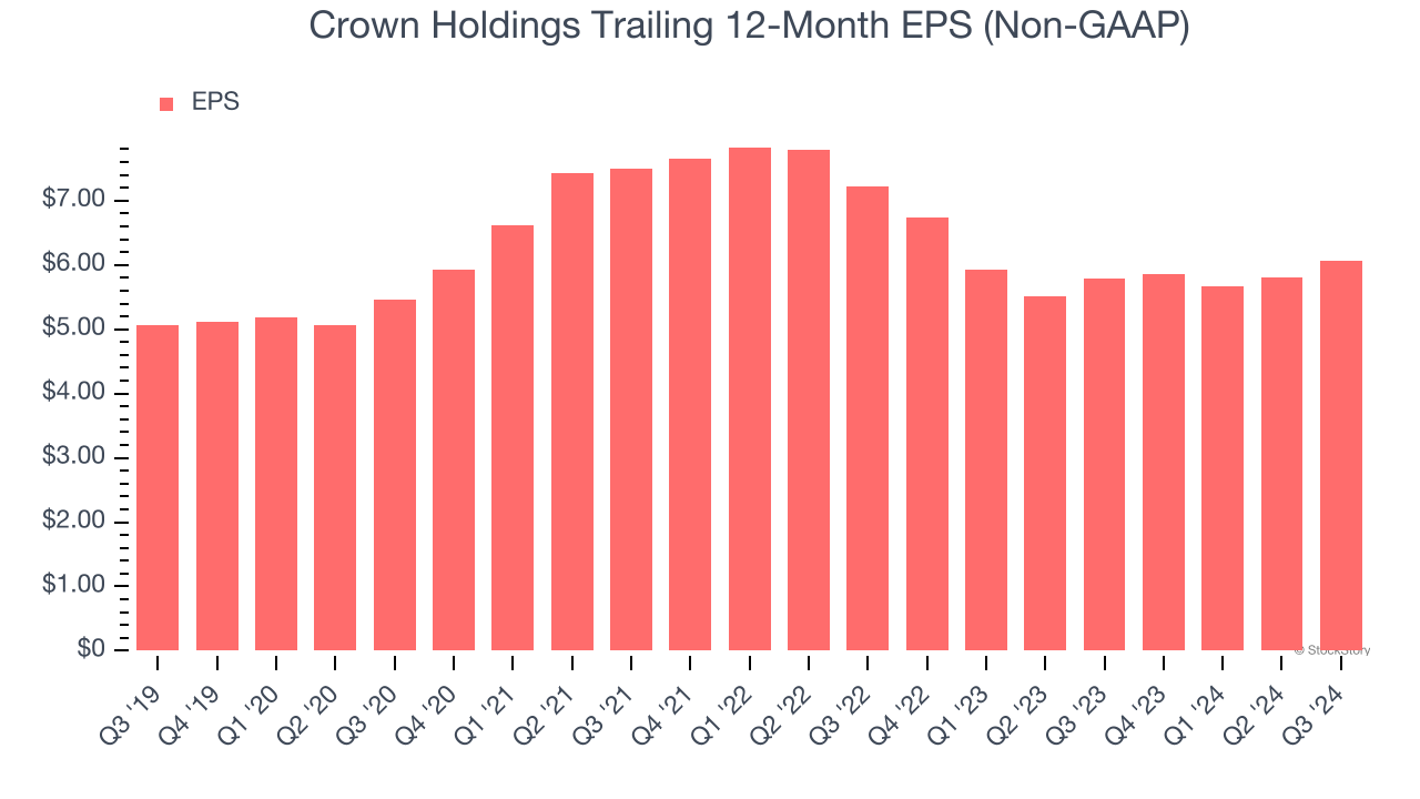 Crown Holdings Trailing 12-Month EPS (Non-GAAP)