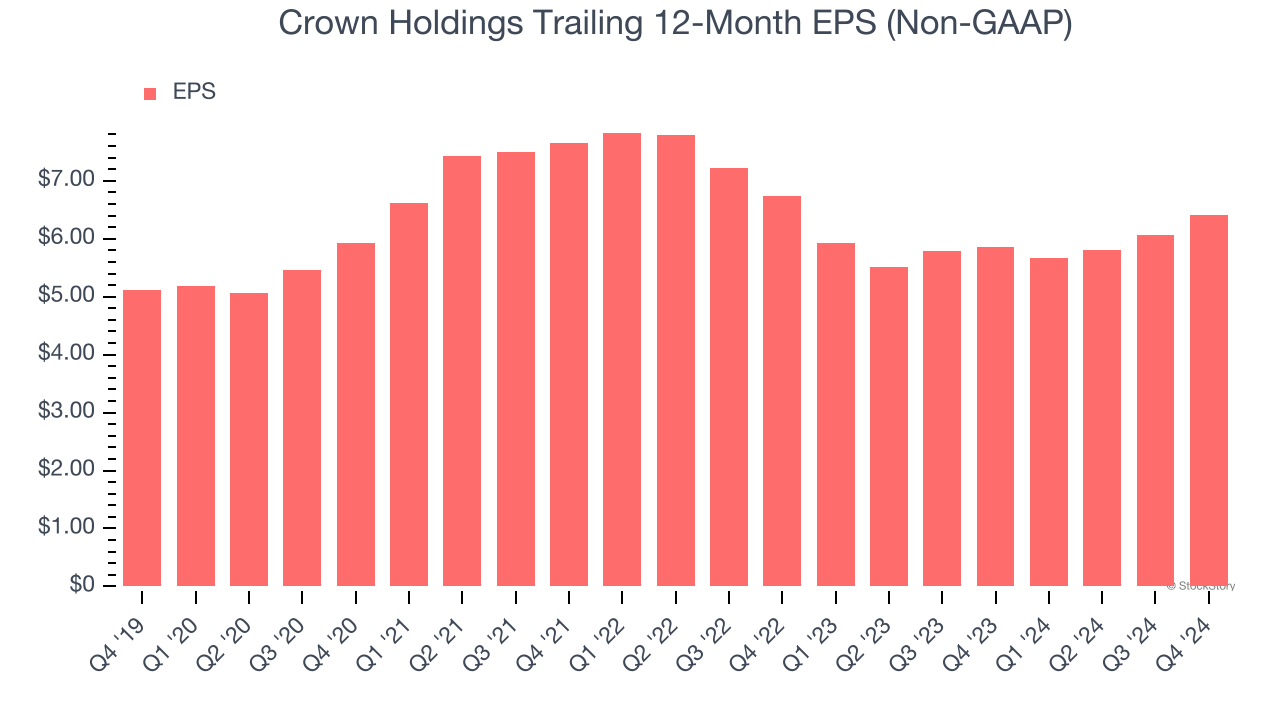 Crown Holdings Trailing 12-Month EPS (Non-GAAP)