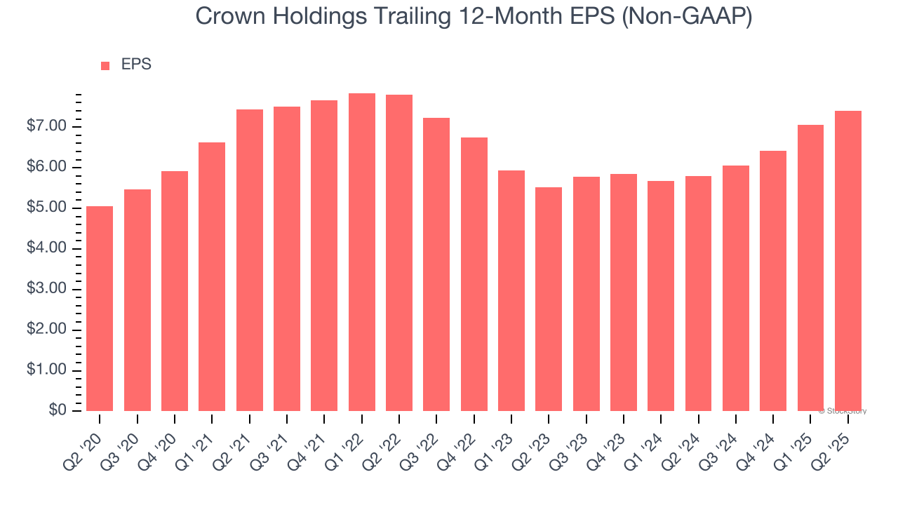 Crown Holdings Trailing 12-Month EPS (Non-GAAP)