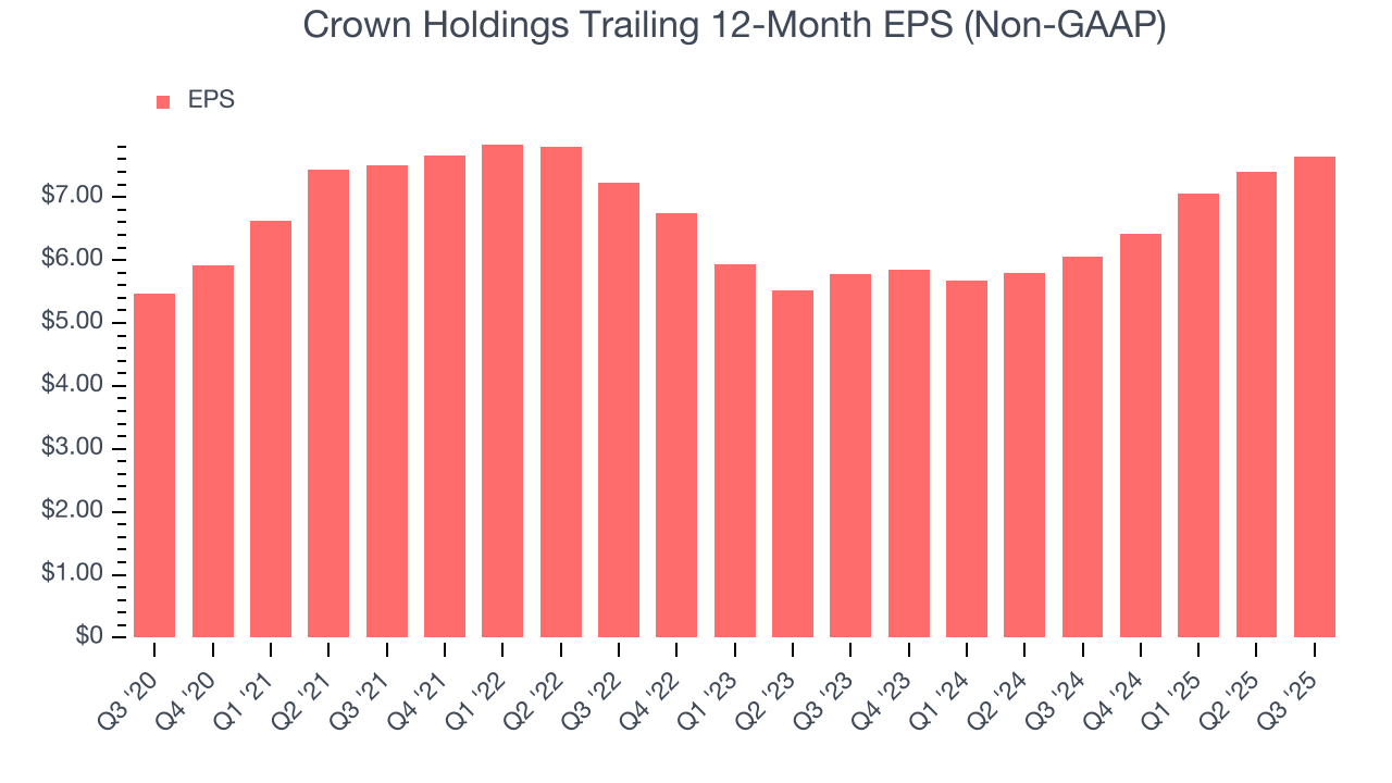 Crown Holdings Trailing 12-Month EPS (Non-GAAP)