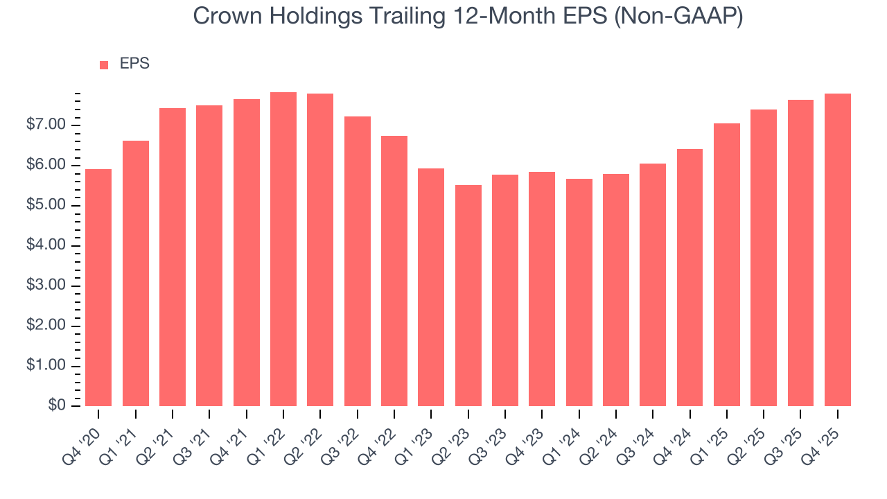 Crown Holdings Trailing 12-Month EPS (Non-GAAP)