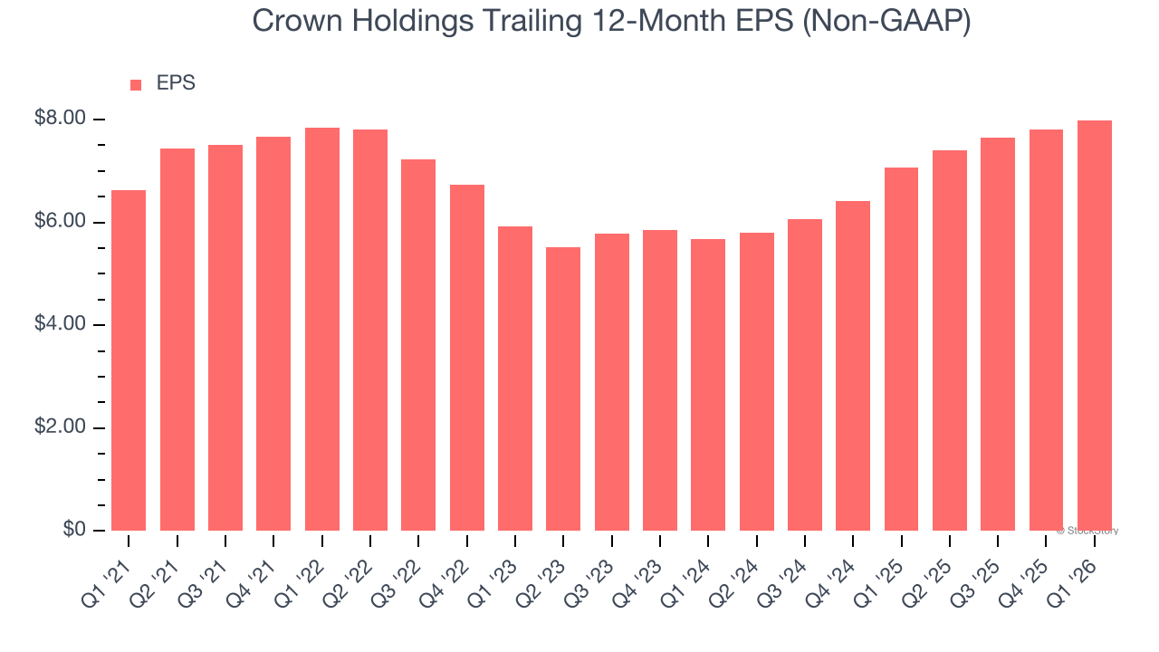 Crown Holdings Trailing 12-Month EPS (Non-GAAP)