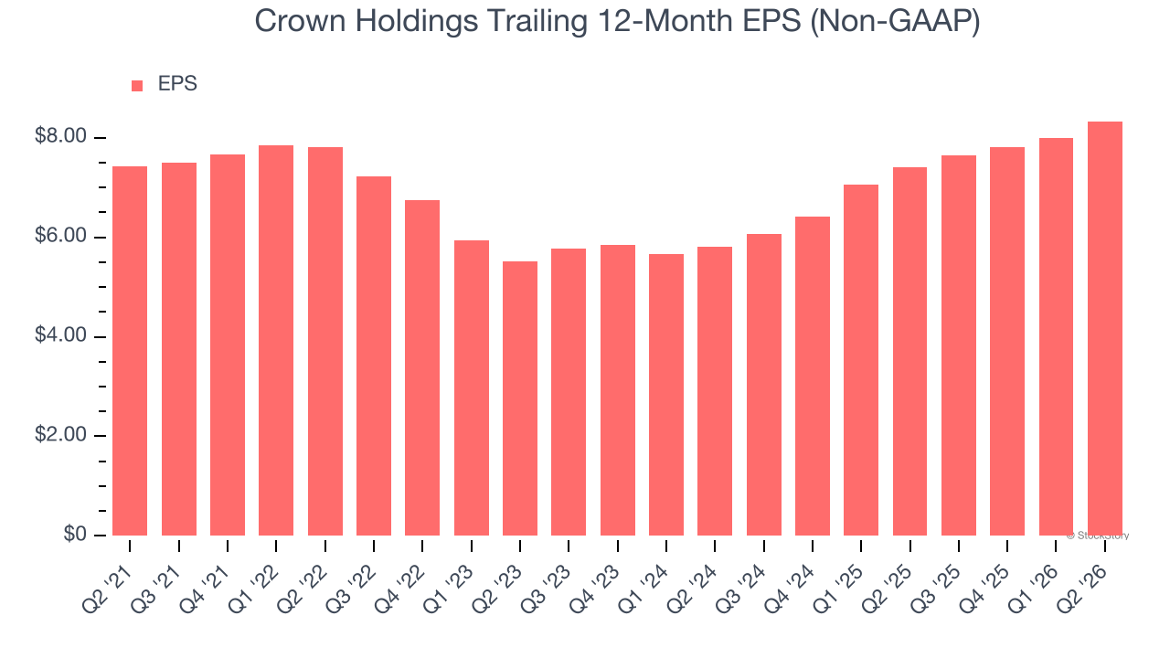 Crown Holdings Trailing 12-Month EPS (Non-GAAP)