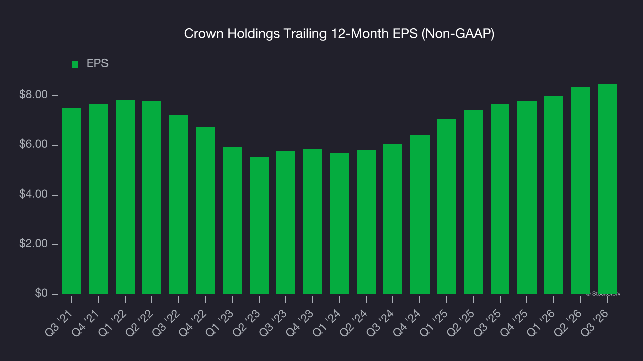 Crown Holdings Trailing 12-Month EPS (Non-GAAP)