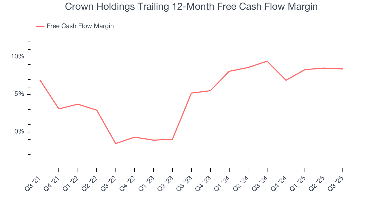 Crown Holdings Trailing 12-Month Free Cash Flow Margin