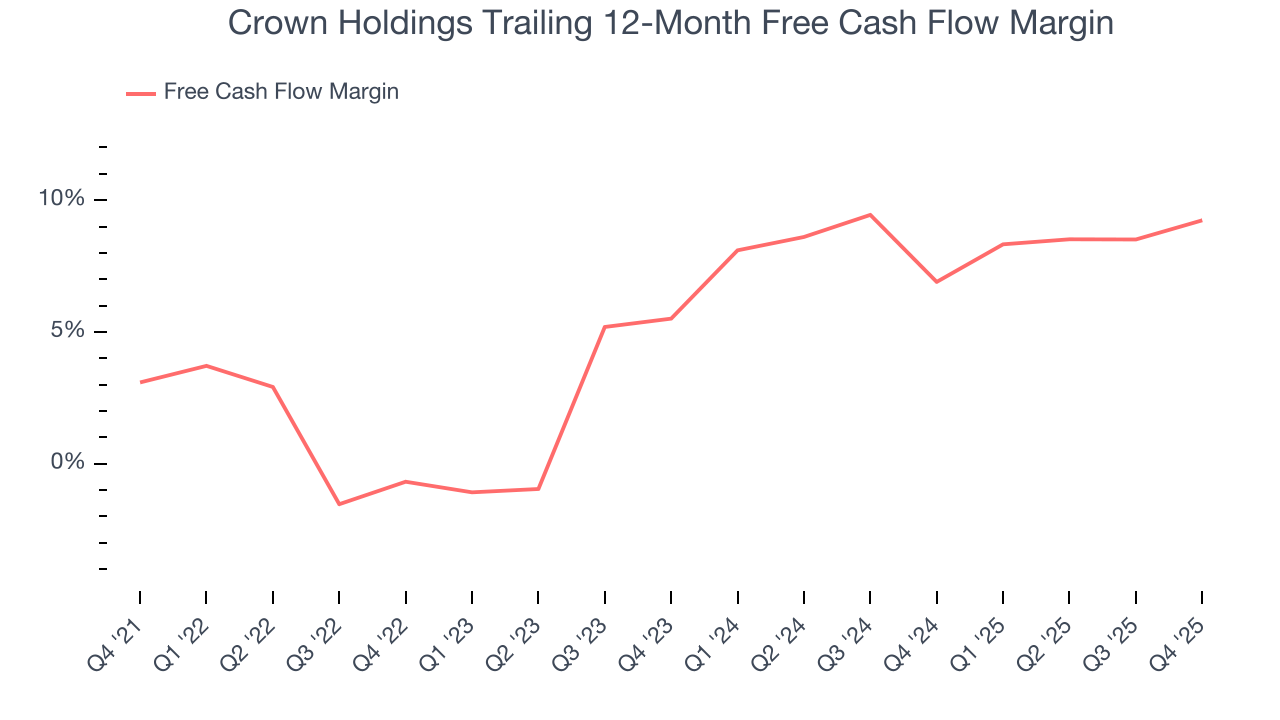 Crown Holdings Trailing 12-Month Free Cash Flow Margin
