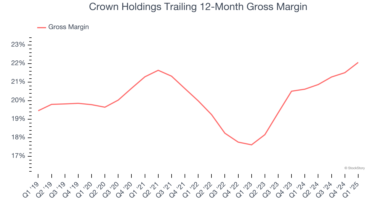 Crown Holdings Trailing 12-Month Gross Margin