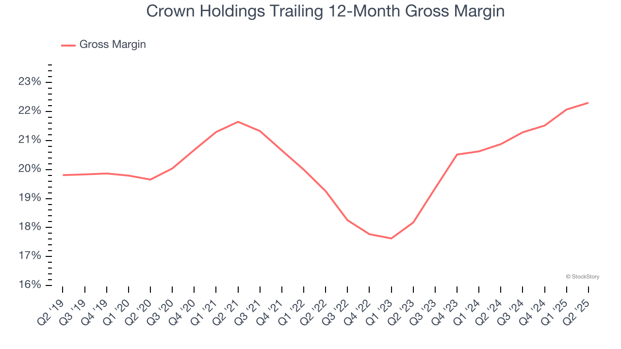 Crown Holdings Trailing 12-Month Gross Margin