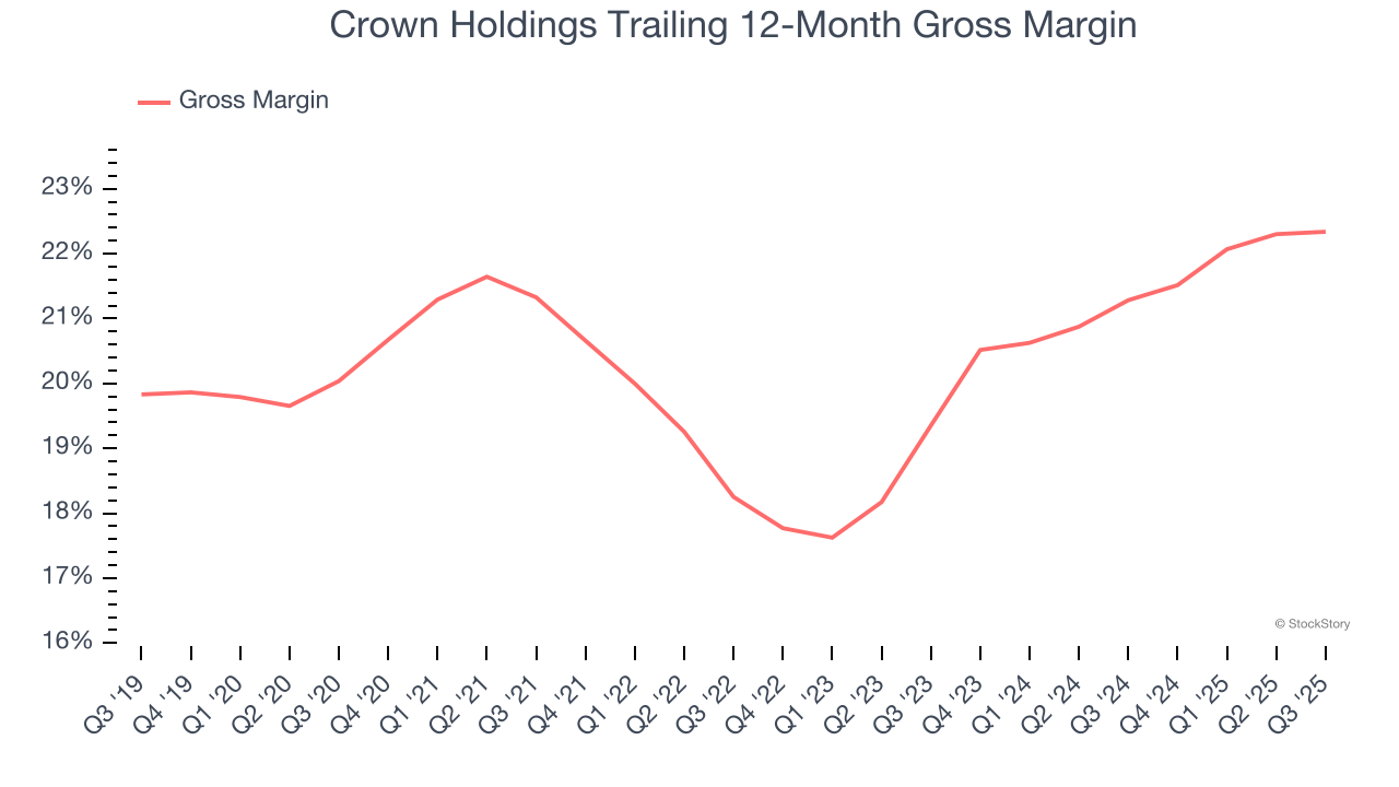 Crown Holdings Trailing 12-Month Gross Margin