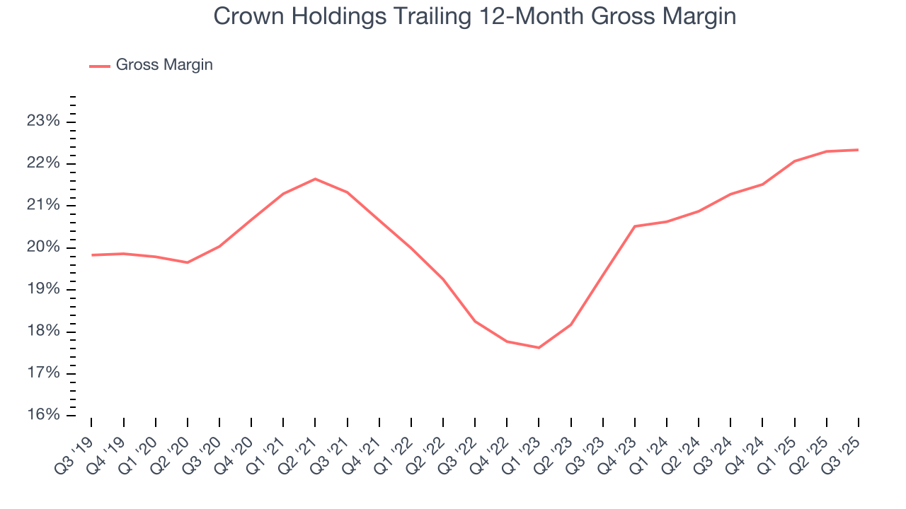 Crown Holdings Trailing 12-Month Gross Margin
