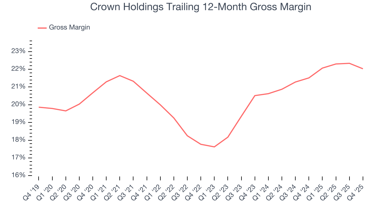 Crown Holdings Trailing 12-Month Gross Margin