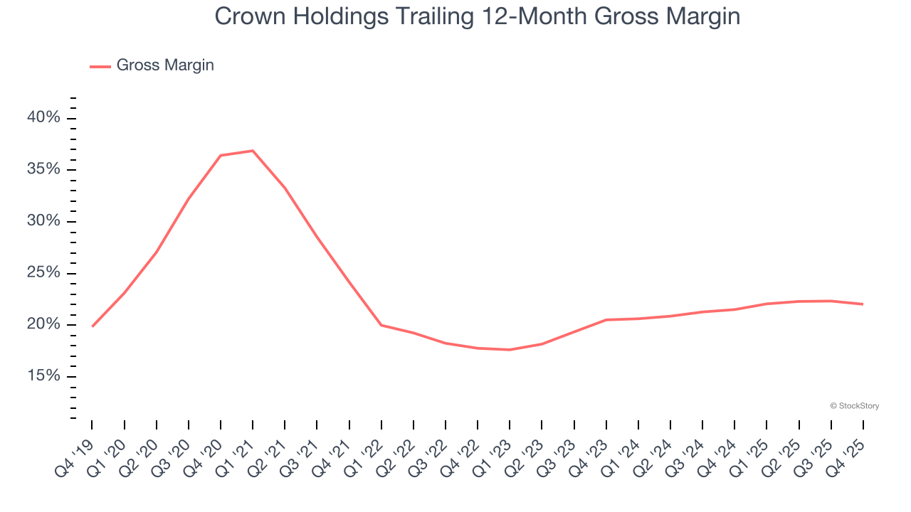 Crown Holdings Trailing 12-Month Gross Margin