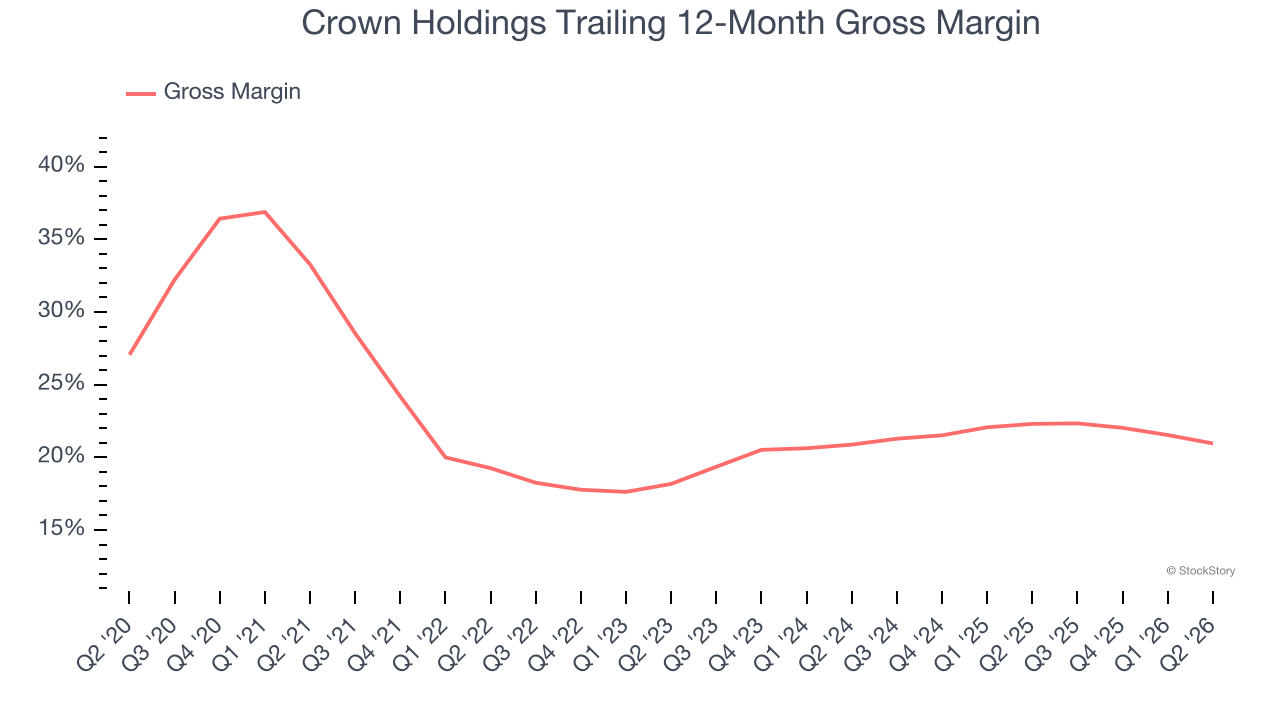 Crown Holdings Trailing 12-Month Gross Margin
