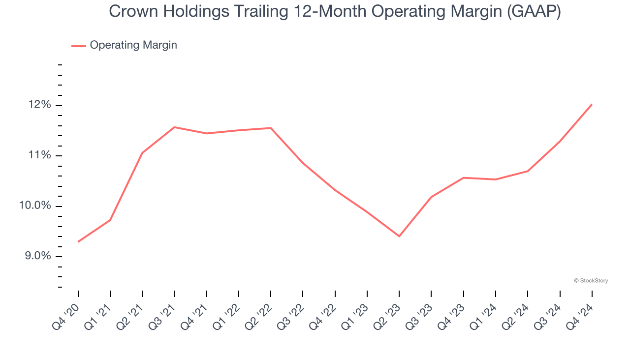 Crown Holdings Trailing 12-Month Operating Margin (GAAP)