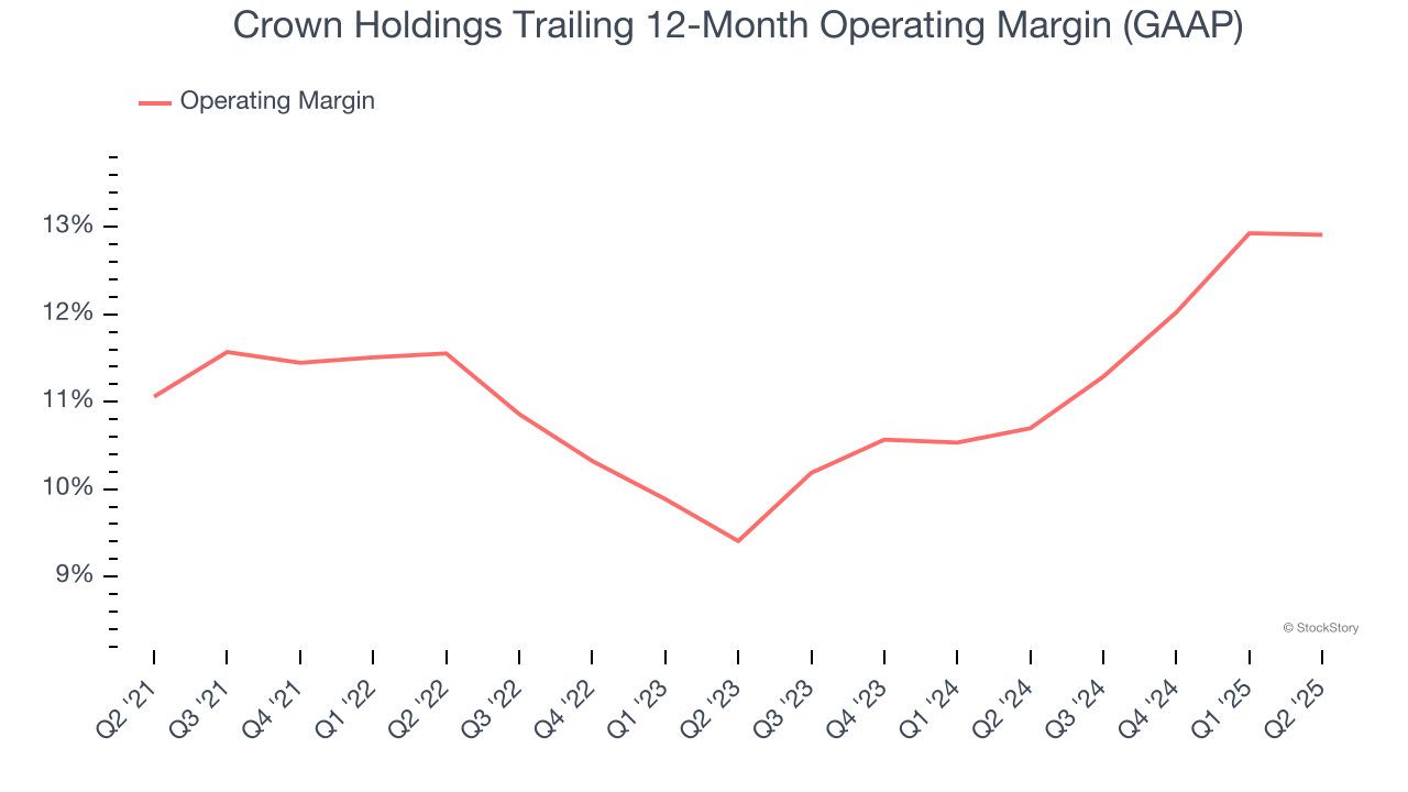 Crown Holdings Trailing 12-Month Operating Margin (GAAP)