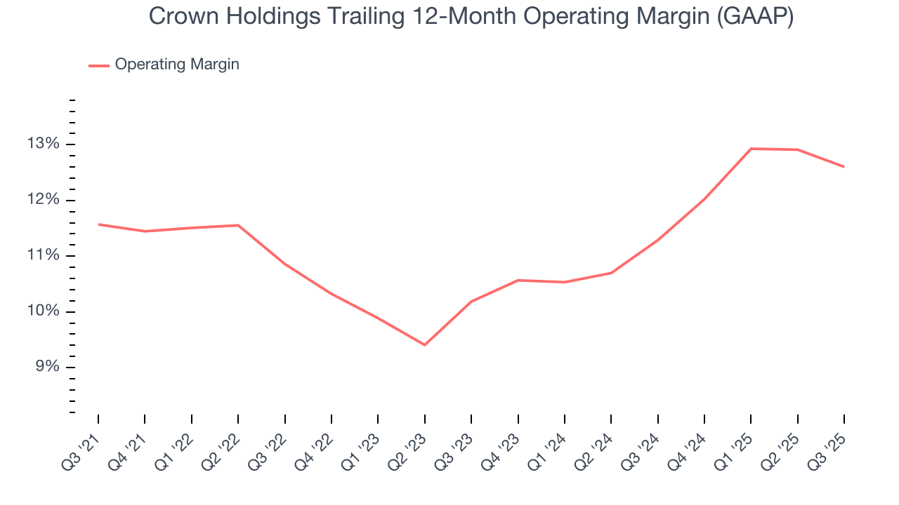 Crown Holdings Trailing 12-Month Operating Margin (GAAP)
