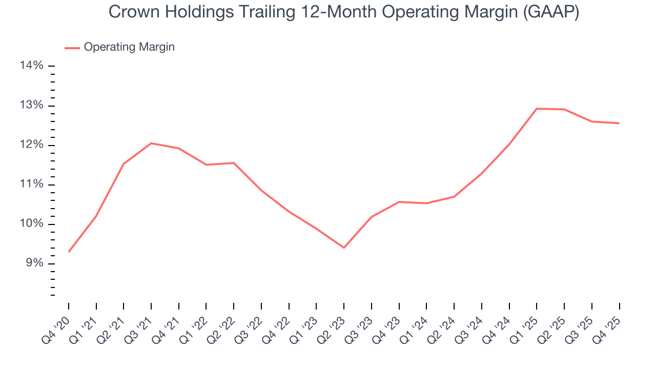 Crown Holdings Trailing 12-Month Operating Margin (GAAP)