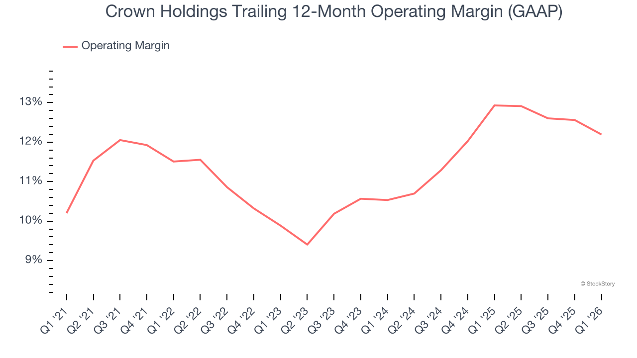Crown Holdings Trailing 12-Month Operating Margin (GAAP)