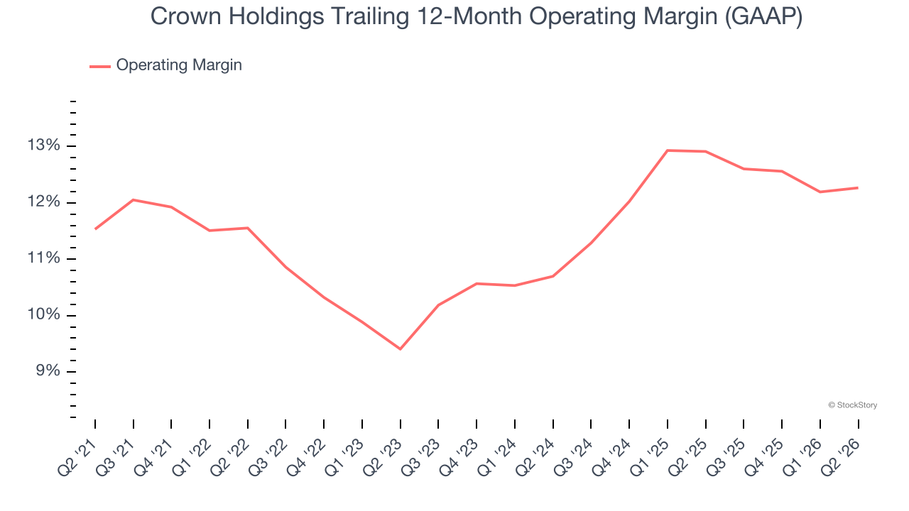 Crown Holdings Trailing 12-Month Operating Margin (GAAP)