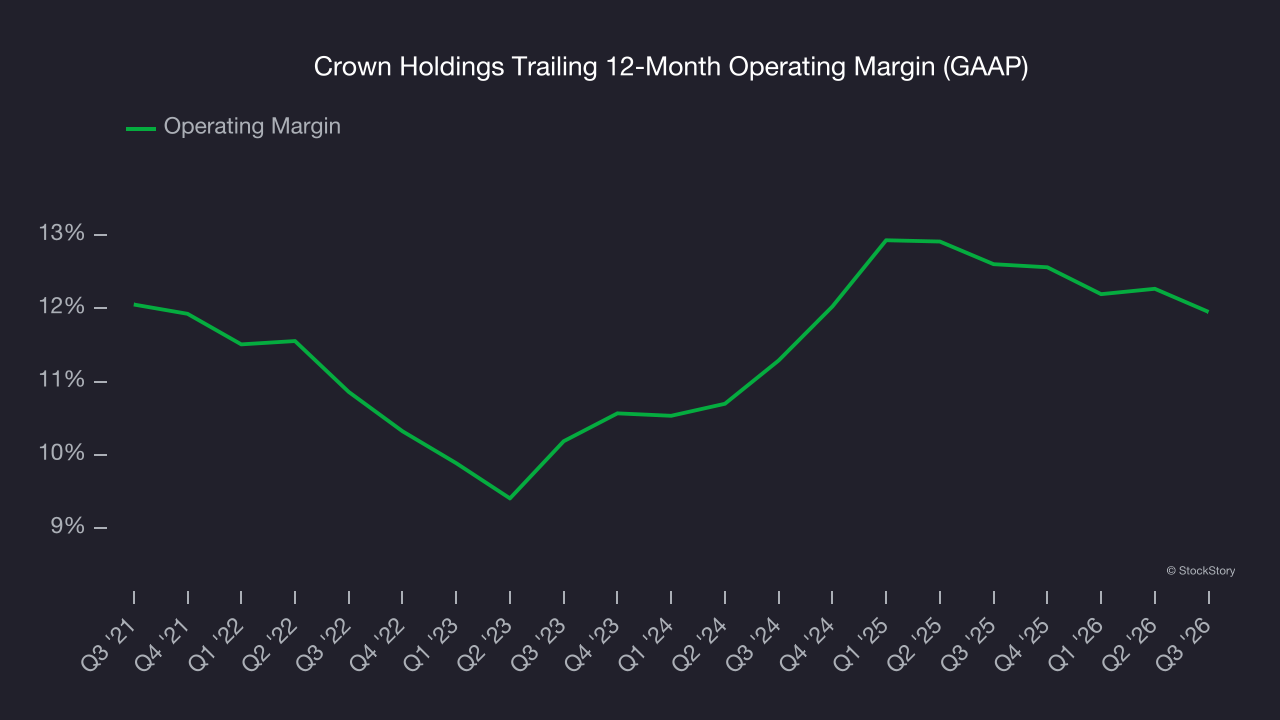 Crown Holdings Trailing 12-Month Operating Margin (GAAP)