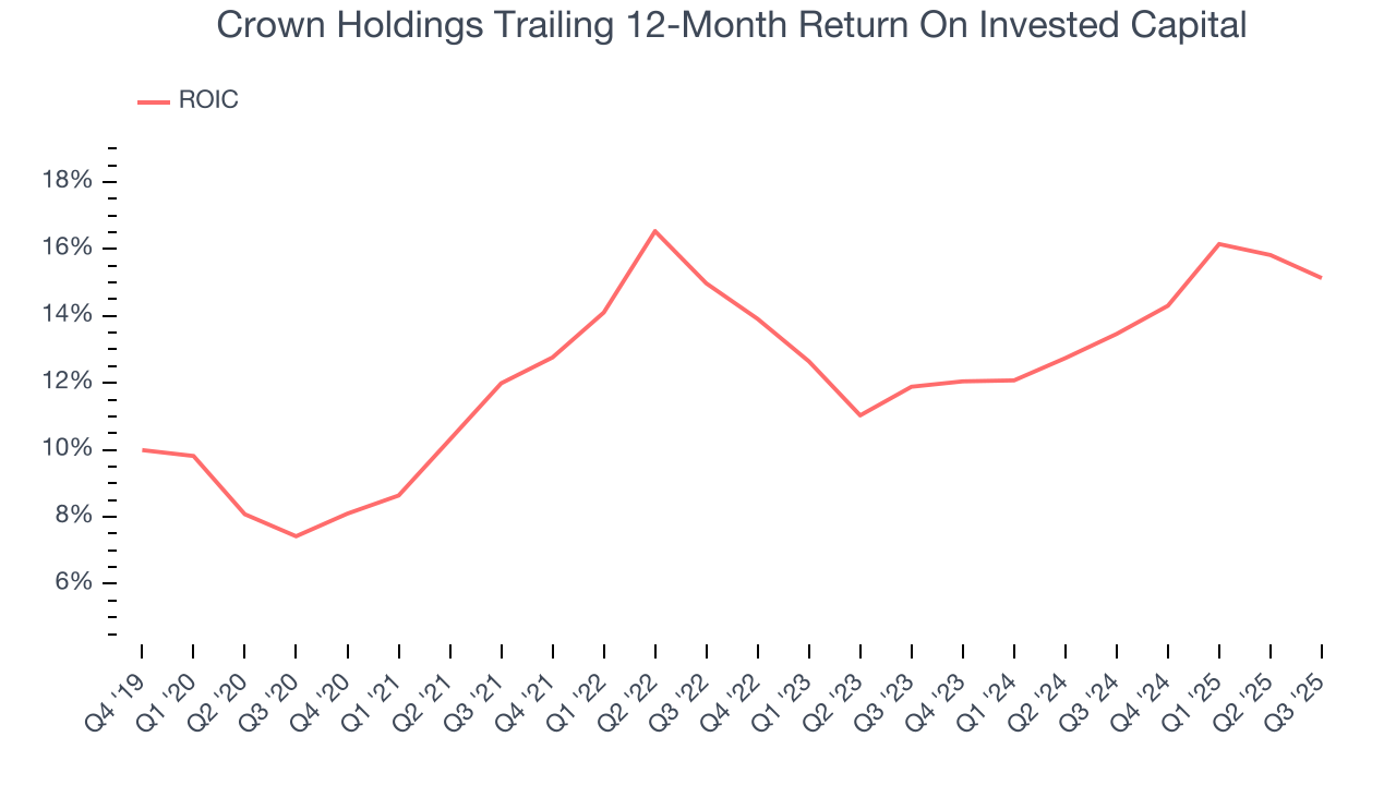 Crown Holdings Trailing 12-Month Return On Invested Capital
