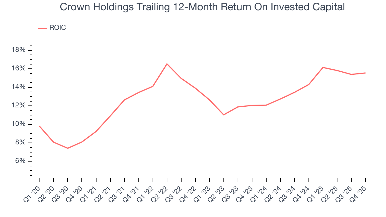 Crown Holdings Trailing 12-Month Return On Invested Capital