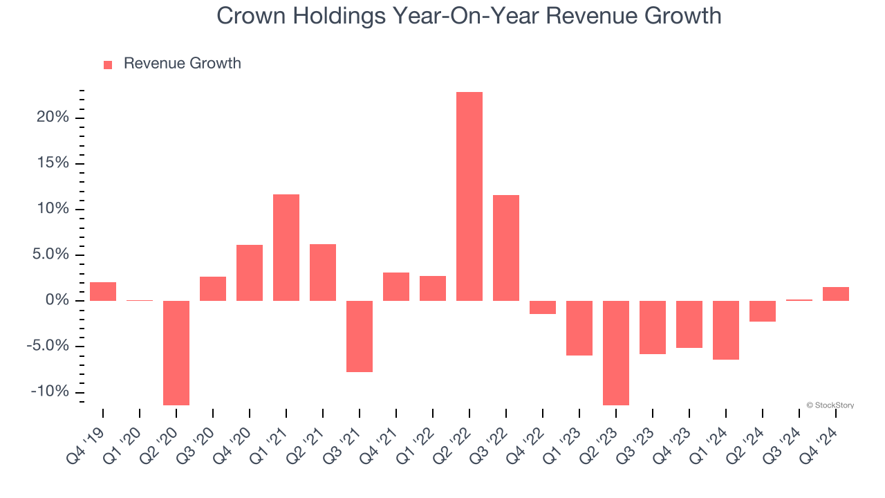 Crown Holdings Year-On-Year Revenue Growth