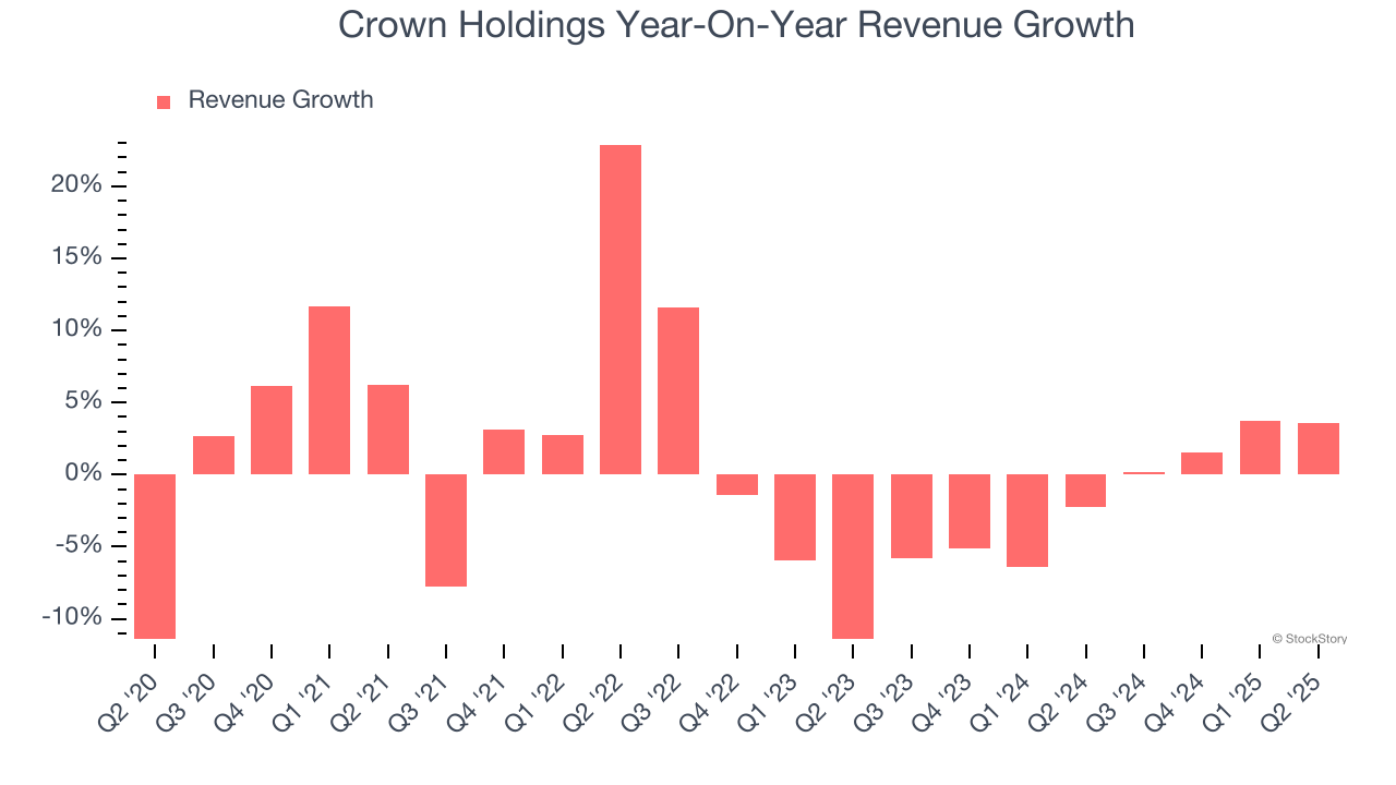 Crown Holdings Year-On-Year Revenue Growth