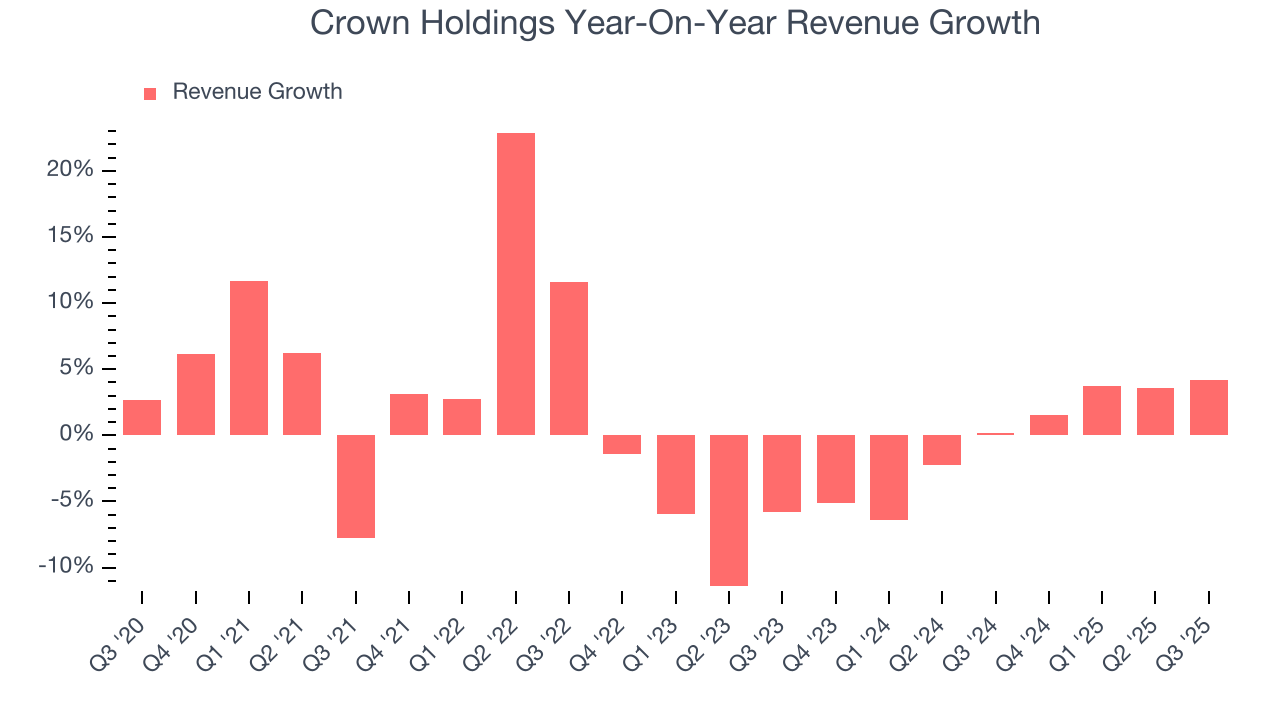 Crown Holdings Year-On-Year Revenue Growth