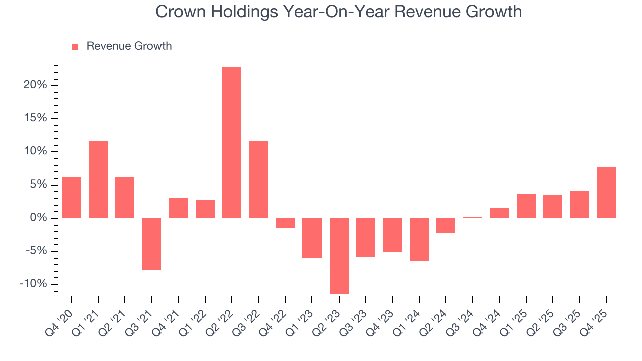 Crown Holdings Year-On-Year Revenue Growth