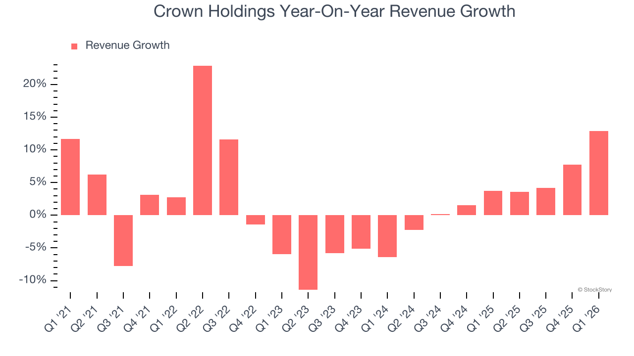 Crown Holdings Year-On-Year Revenue Growth