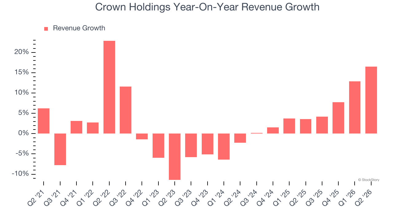 Crown Holdings Year-On-Year Revenue Growth