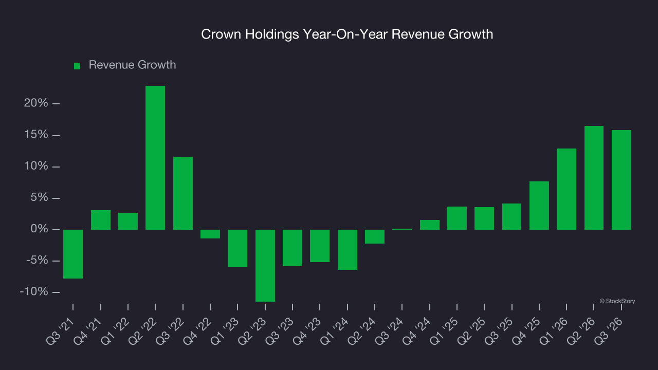 Crown Holdings Year-On-Year Revenue Growth