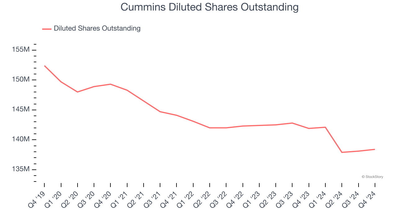 Cummins Diluted Shares Outstanding