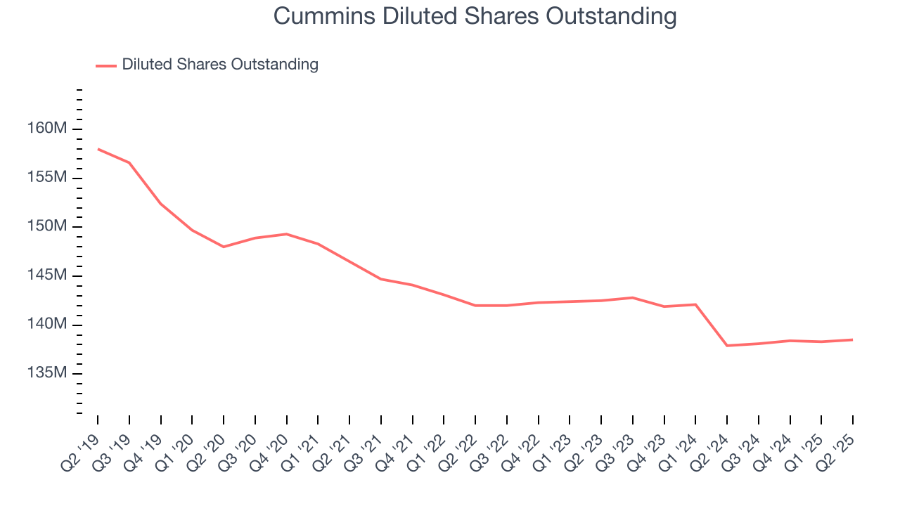 Cummins Diluted Shares Outstanding