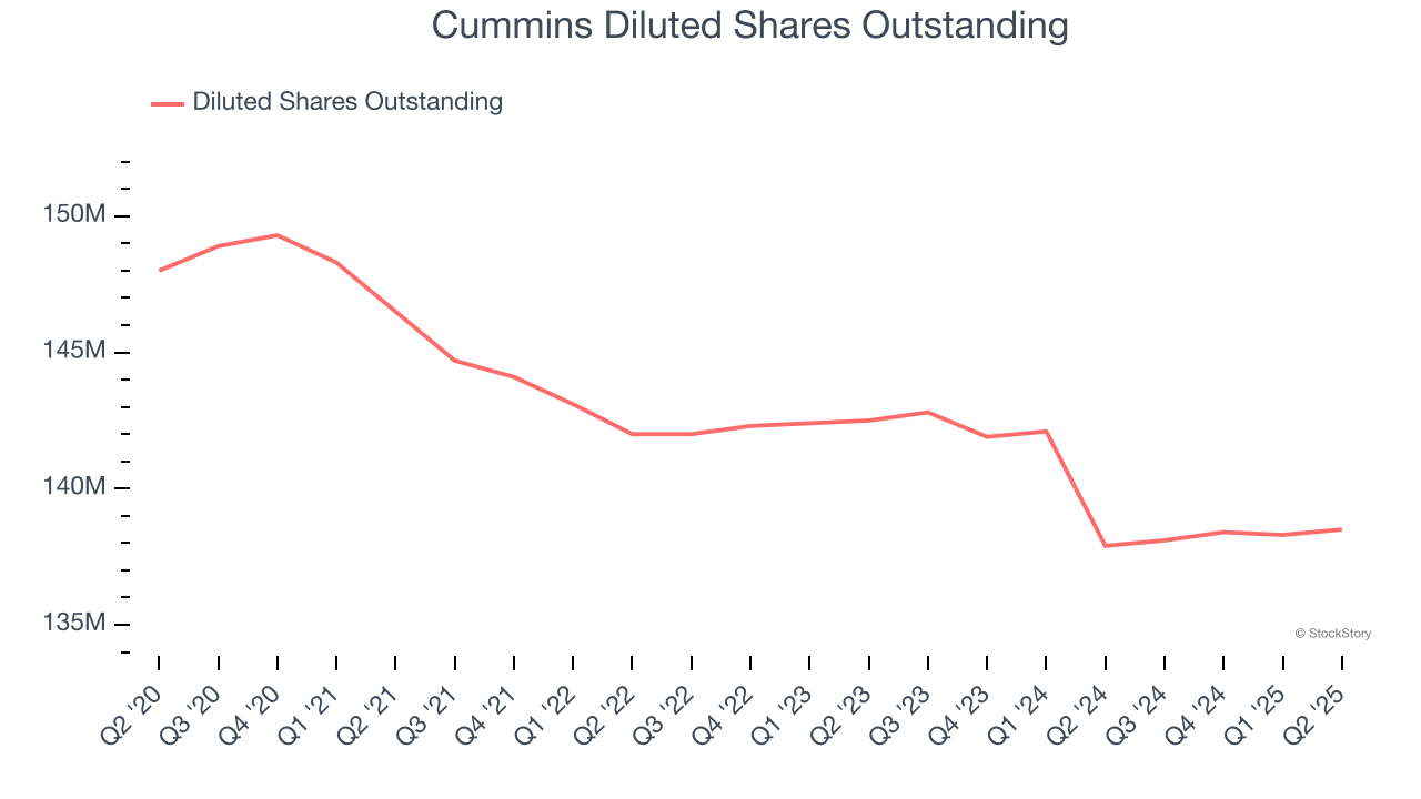 Cummins Diluted Shares Outstanding