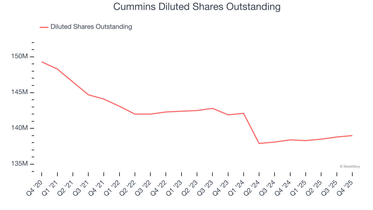 Cummins Diluted Shares Outstanding