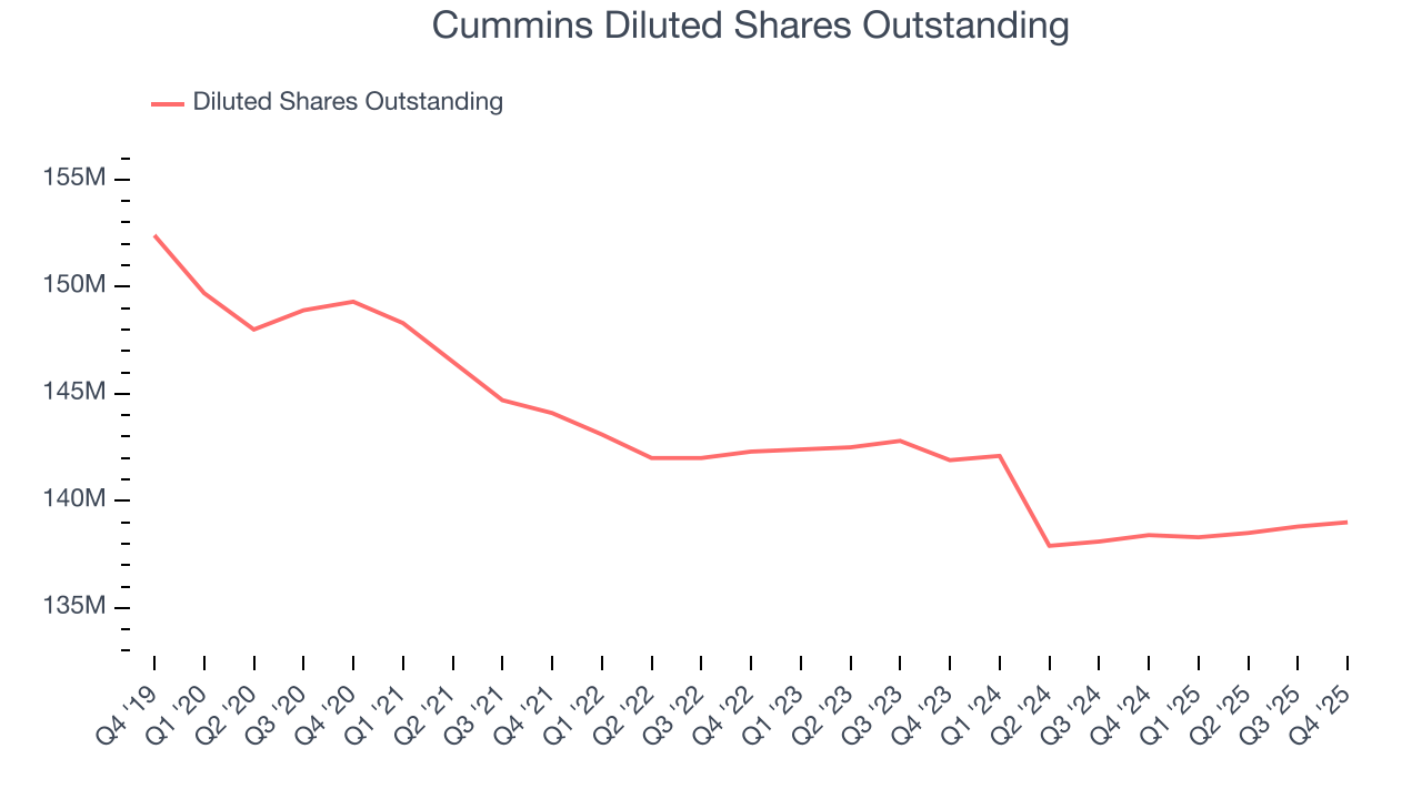 Cummins Diluted Shares Outstanding