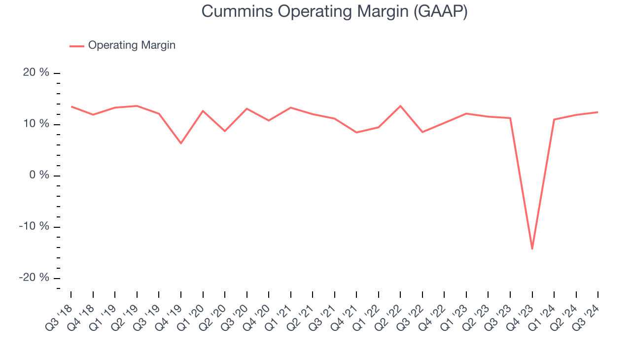 Cummins Operating Margin (GAAP)