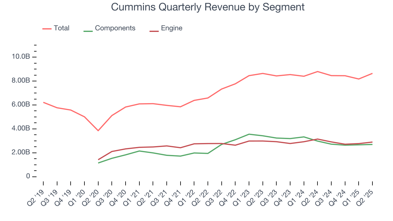 Cummins Quarterly Revenue by Segment
