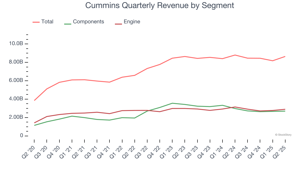 Cummins Quarterly Revenue by Segment