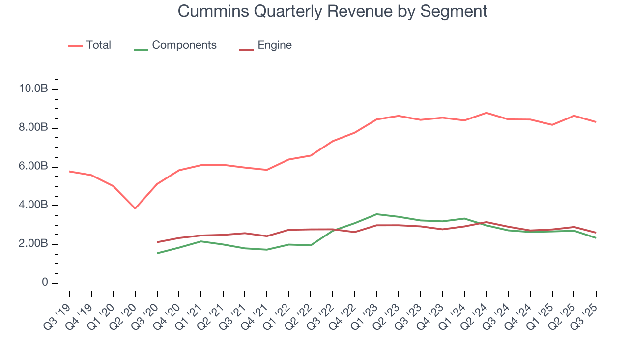 Cummins Quarterly Revenue by Segment