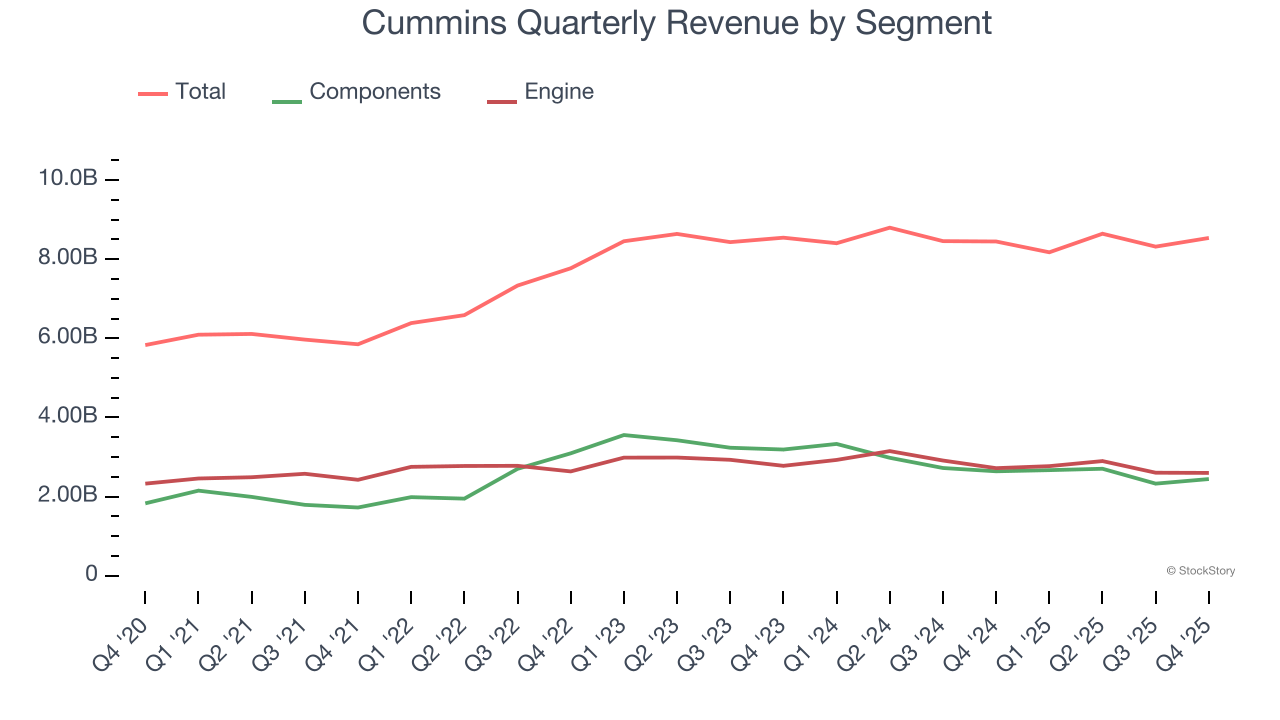 Cummins Quarterly Revenue by Segment