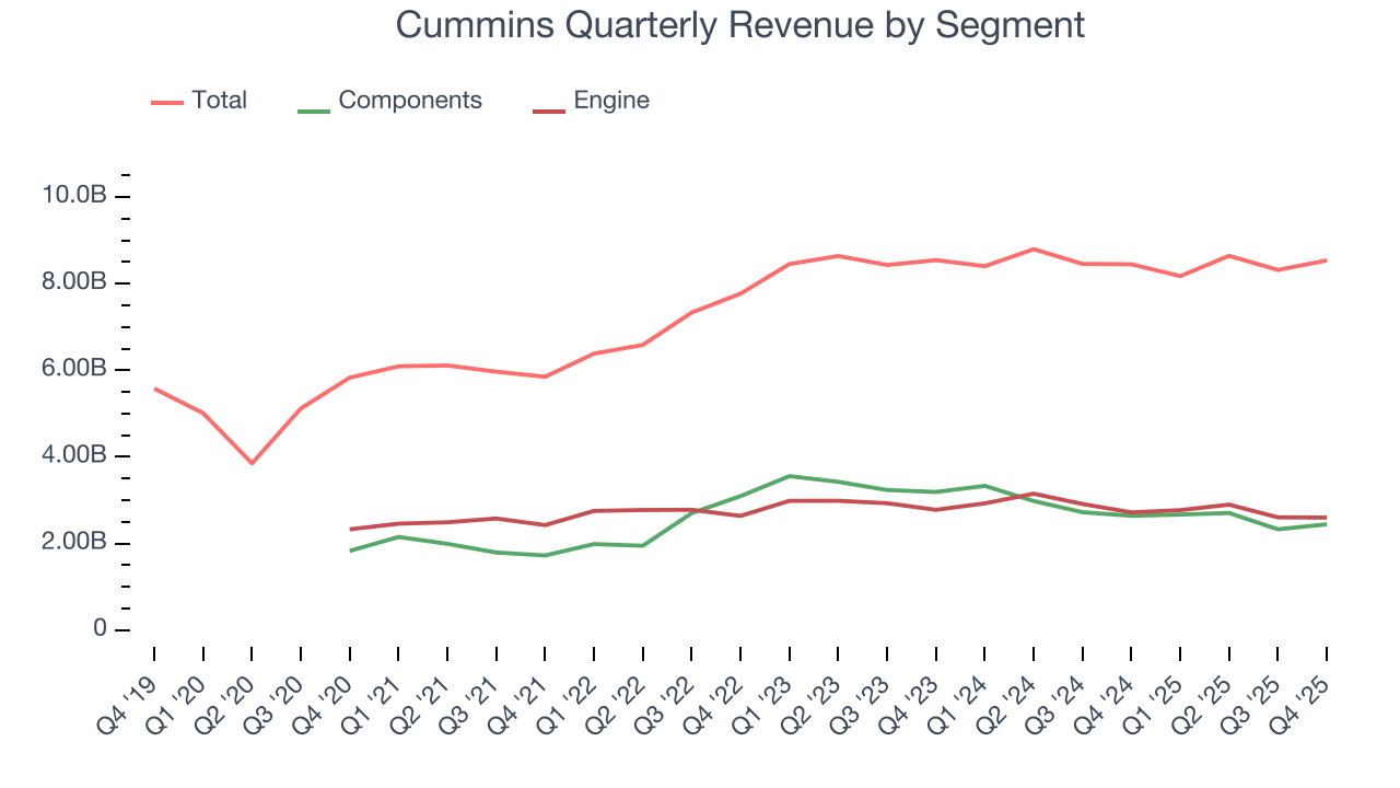 Cummins Quarterly Revenue by Segment