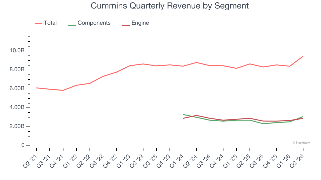 Cummins Quarterly Revenue by Segment
