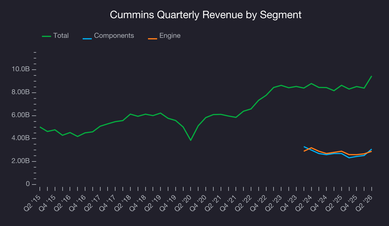 Cummins (CMI) Research Report - StockStory